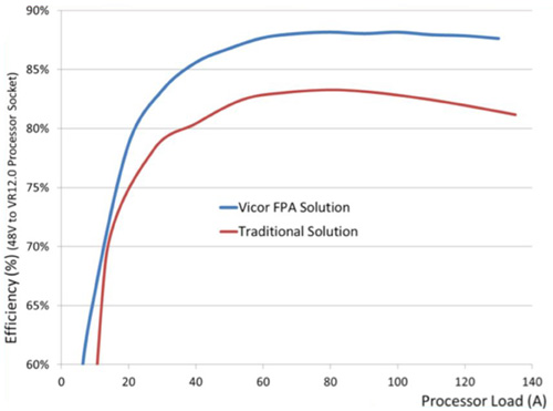 Vicor 48 V to VR12.0 processor core